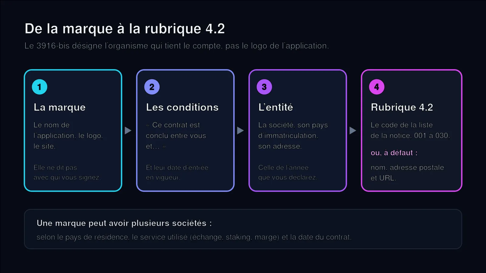 Quatre étapes : la marque, les conditions d’utilisation qui disent « ce contrat est conclu entre vous et… », l’entité avec son pays et son adresse, puis la rubrique 4.2, où l’on écrit le code de la liste ou, à défaut, le nom, l’adresse postale et l’URL