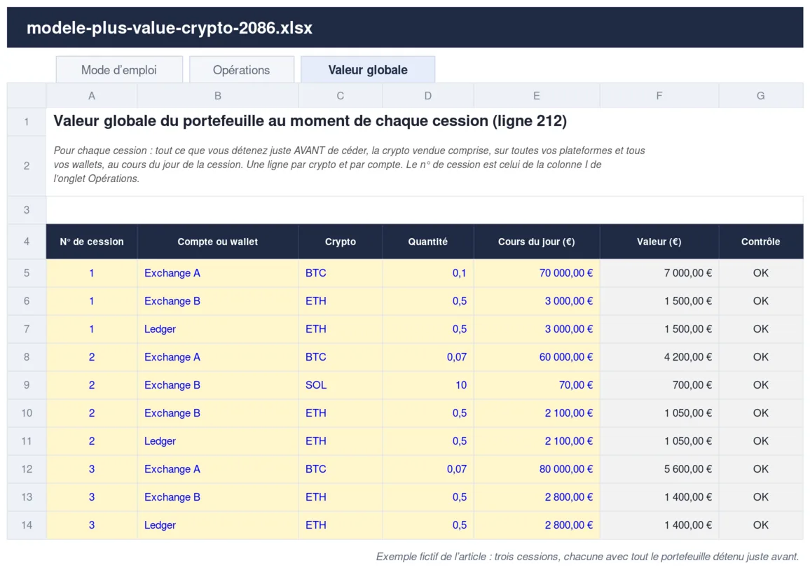 L’onglet Valeur globale du modèle, rempli avec l’exemple : pour chacune des trois cessions, une ligne par crypto et par compte (exchange A, exchange B, Ledger), la quantité, le cours du jour et la valeur, soit 10 000 €, 7 000 € et 8 400 €