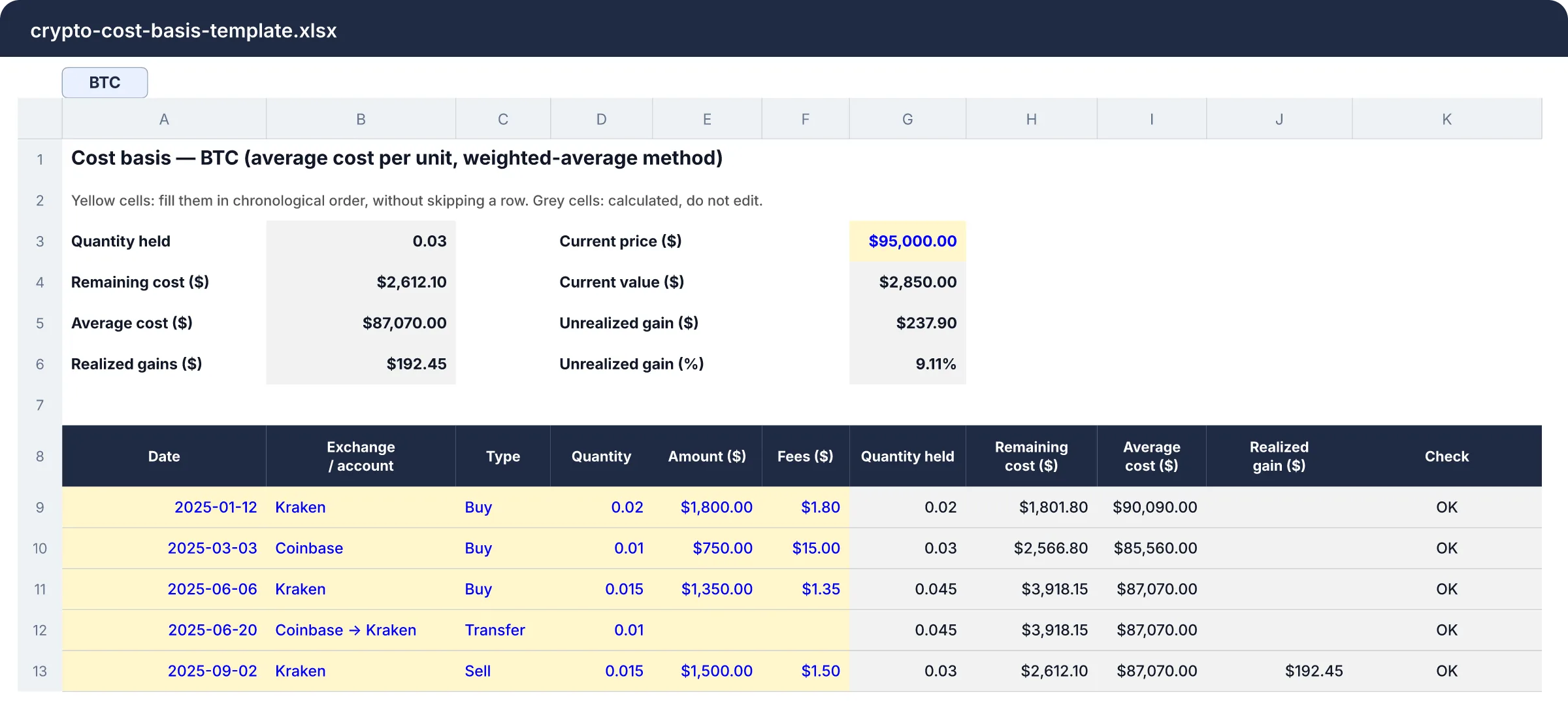 The crypto cost basis spreadsheet, BTC sheet filled with the example: three buys, a transfer with no effect and a sale, an average cost of $87,070 and a realized gain of $192.45
