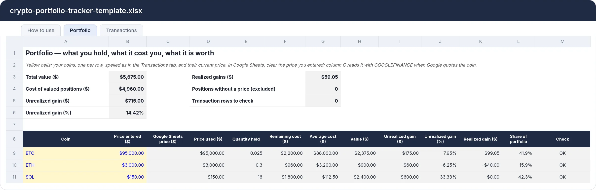 The Portfolio tab of the template: for BTC, ETH and SOL, the quantity held, remaining cost, average cost, value, unrealized and realized gains and share of the portfolio; at the top, a total value of $5,675 and an unrealized gain of $715
