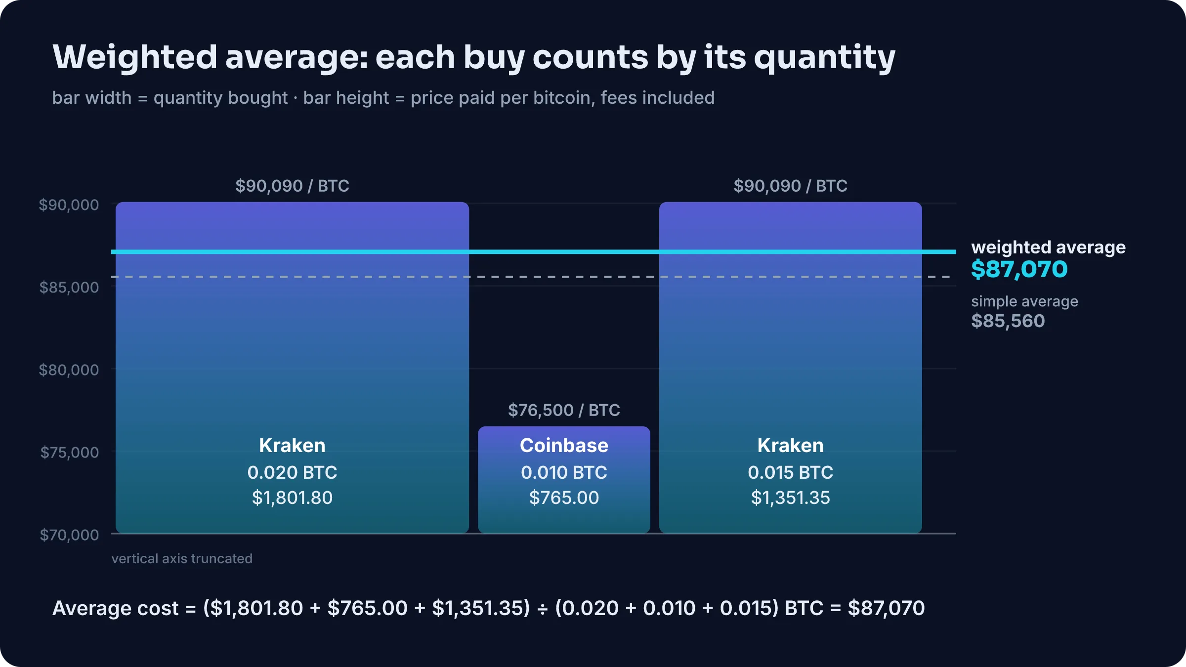 Weighted crypto cost basis: three bitcoin buys drawn as bars whose width follows the quantity, with the weighted average at $87,070 above the simple average at $85,560