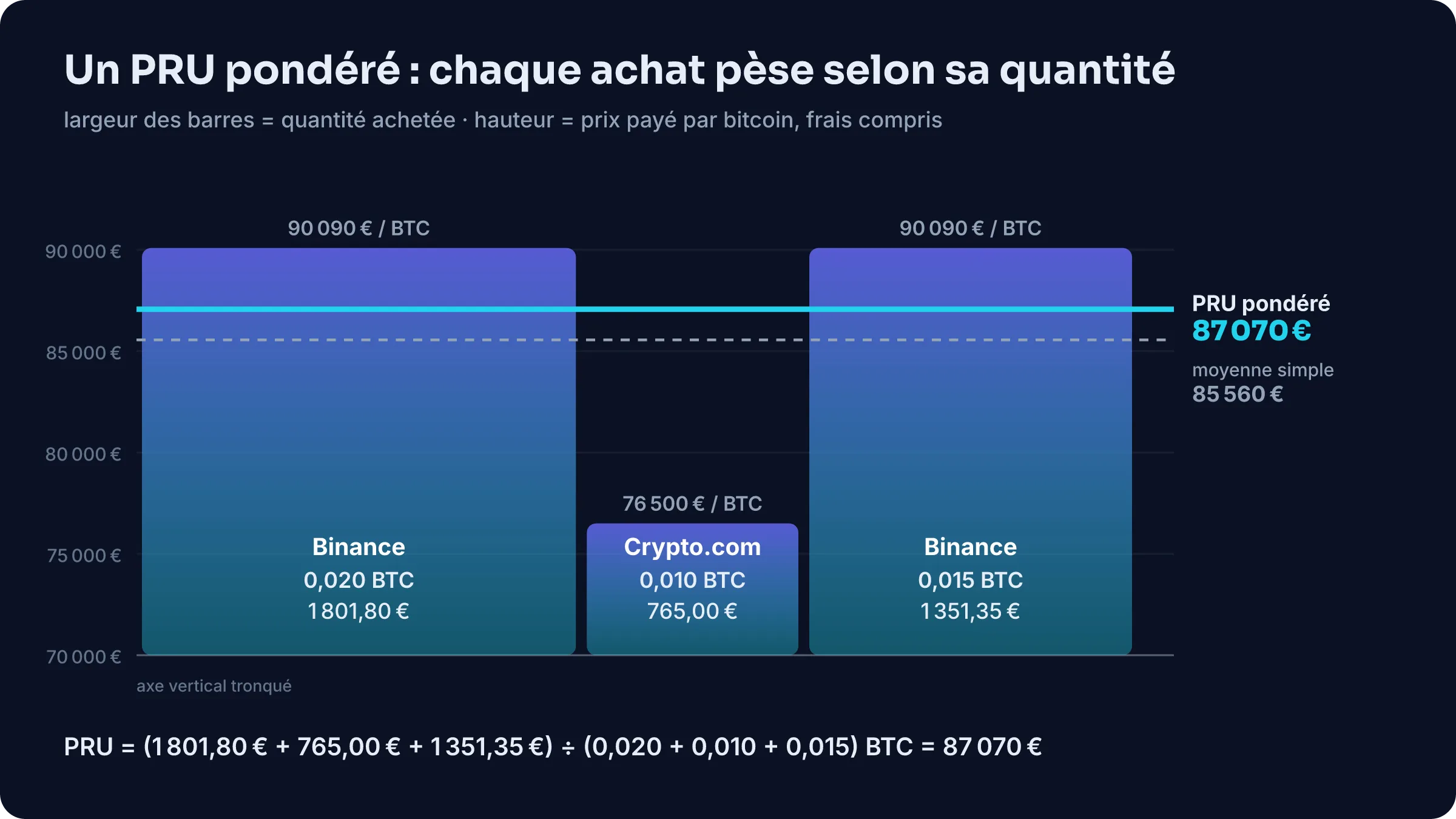 Calcul du PRU crypto pondéré : trois barres d’achat de bitcoin dont la largeur suit la quantité, la ligne du PRU pondéré à 87 070 € au-dessus de la moyenne simple à 85 560 €