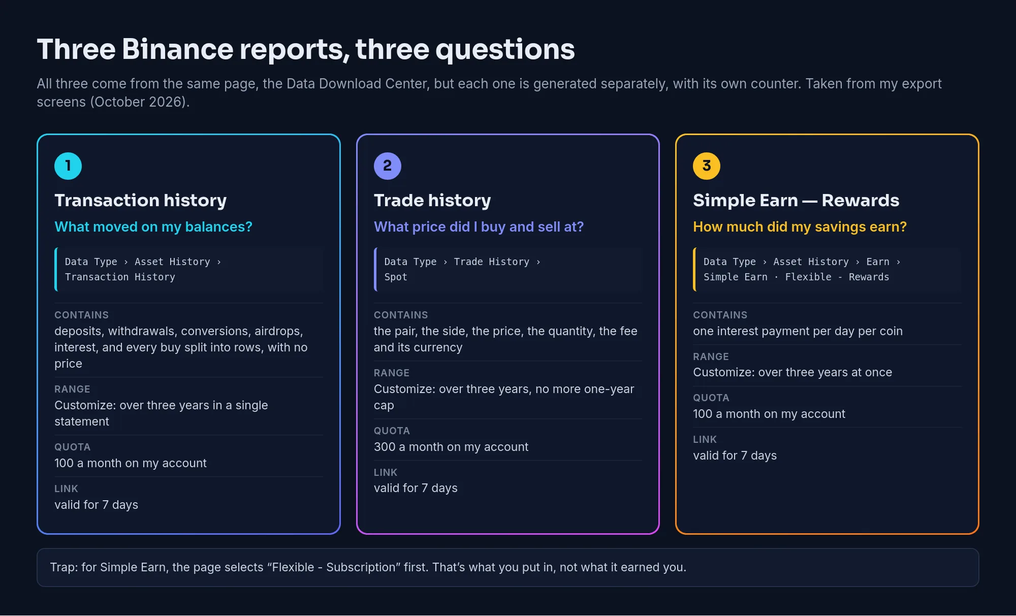 Binance’s three export reports: transaction history, trade history and Simple Earn rewards, with the Data Type to pick, their contents, date range, quota and link lifetime