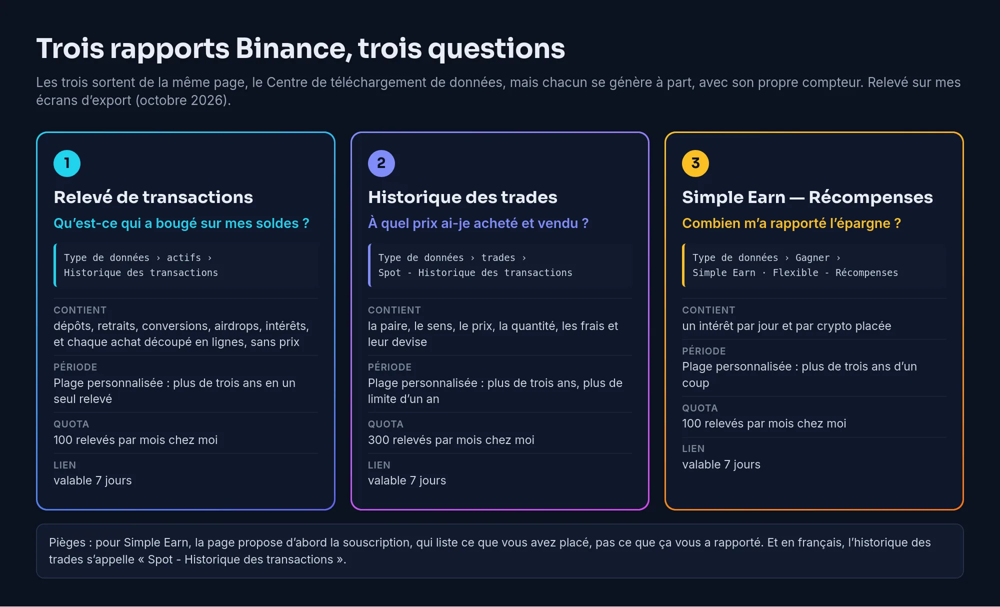 Les trois rapports d’export de Binance : relevé de transactions, historique des trades et récompenses Simple Earn, avec le type de données à choisir, leur contenu, leur période, leur quota et la durée du lien