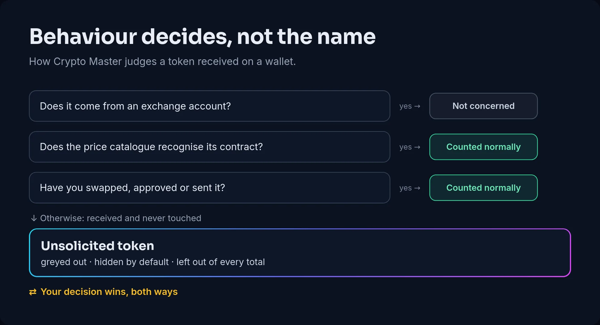 Diagram of Crypto Master’s rule: an exchange asset isn’t concerned; a token whose contract the price catalogue recognises is counted normally; so is a token you swapped, approved or sent; otherwise, received and never touched, it’s an unsolicited token, greyed out, hidden by default and left out of every total; your decision wins both ways