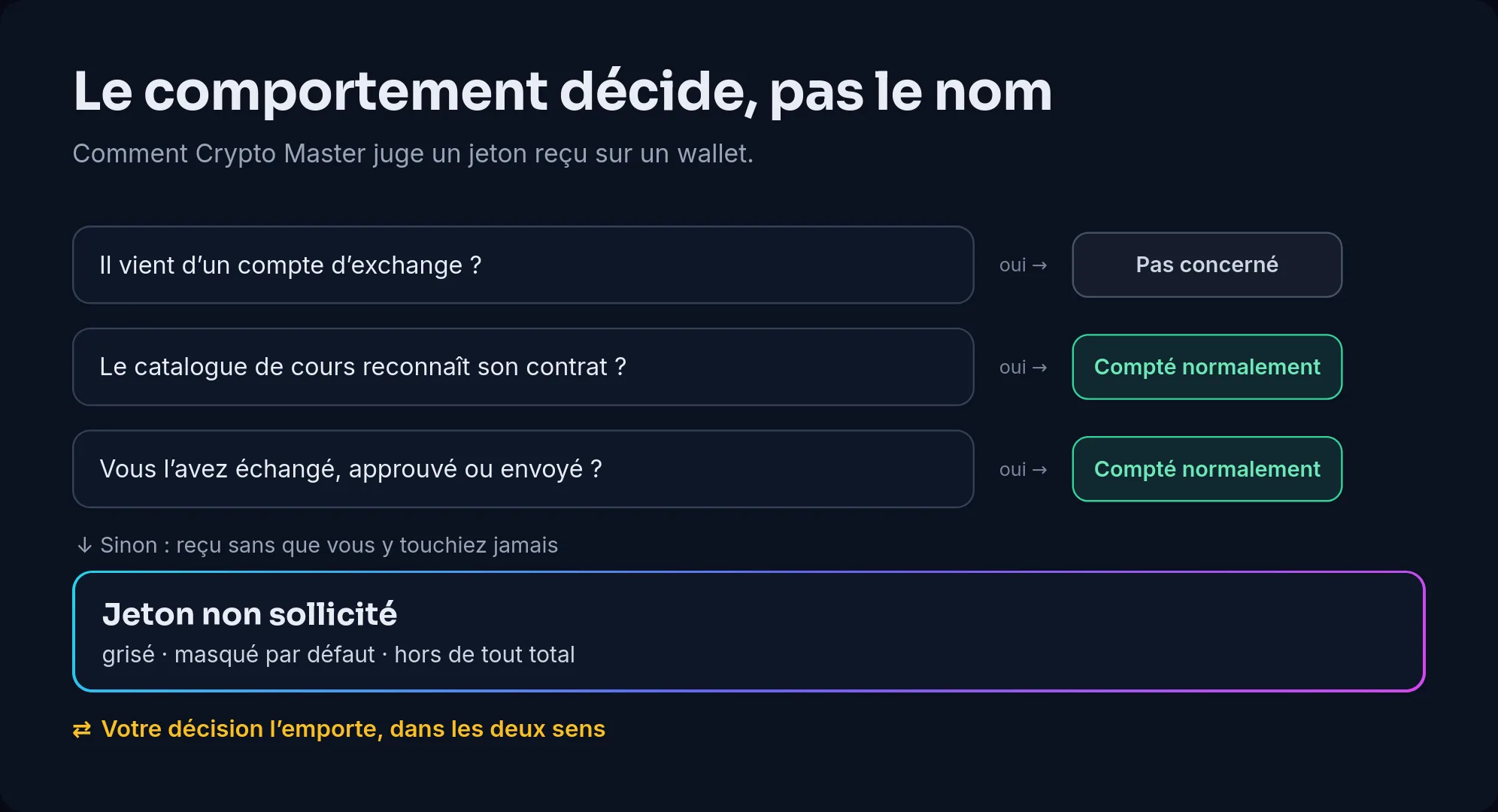 Schéma de la règle de Crypto Master : un actif d’exchange n’est pas concerné ; un jeton dont le contrat est reconnu par le catalogue de cours est compté normalement ; un jeton que vous avez échangé, approuvé ou envoyé aussi ; sinon, reçu sans que vous y touchiez jamais, c’est un jeton non sollicité, grisé, masqué par défaut et hors de tout total ; votre décision l’emporte dans les deux sens