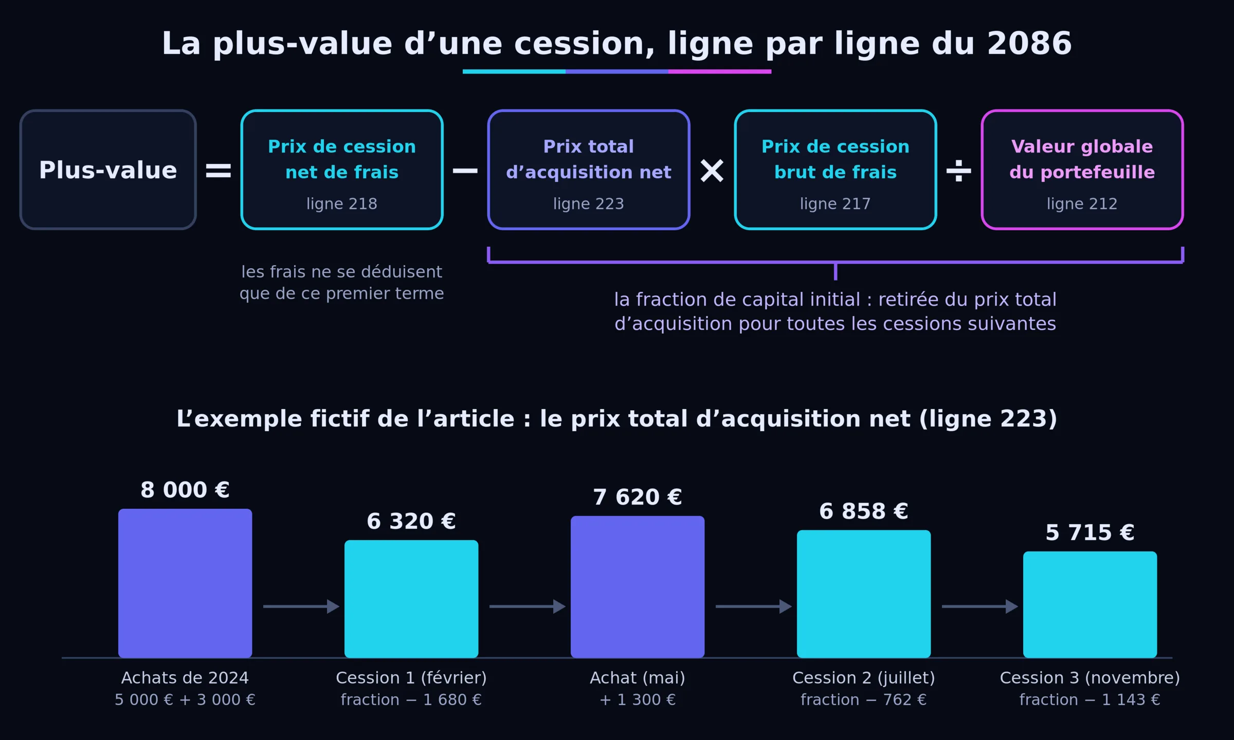Schéma : plus-value égale prix de cession net de frais (ligne 218) moins prix total d’acquisition net (ligne 223) multiplié par prix de cession brut de frais (ligne 217) divisé par valeur globale du portefeuille (ligne 212). En dessous, le prix total d’acquisition net de l’exemple : 8 000 € après les achats de 2024, 6 320 € après la première cession, 7 620 € après un achat de 1 300 €, 6 858 € puis 5 715 € après les deux cessions suivantes