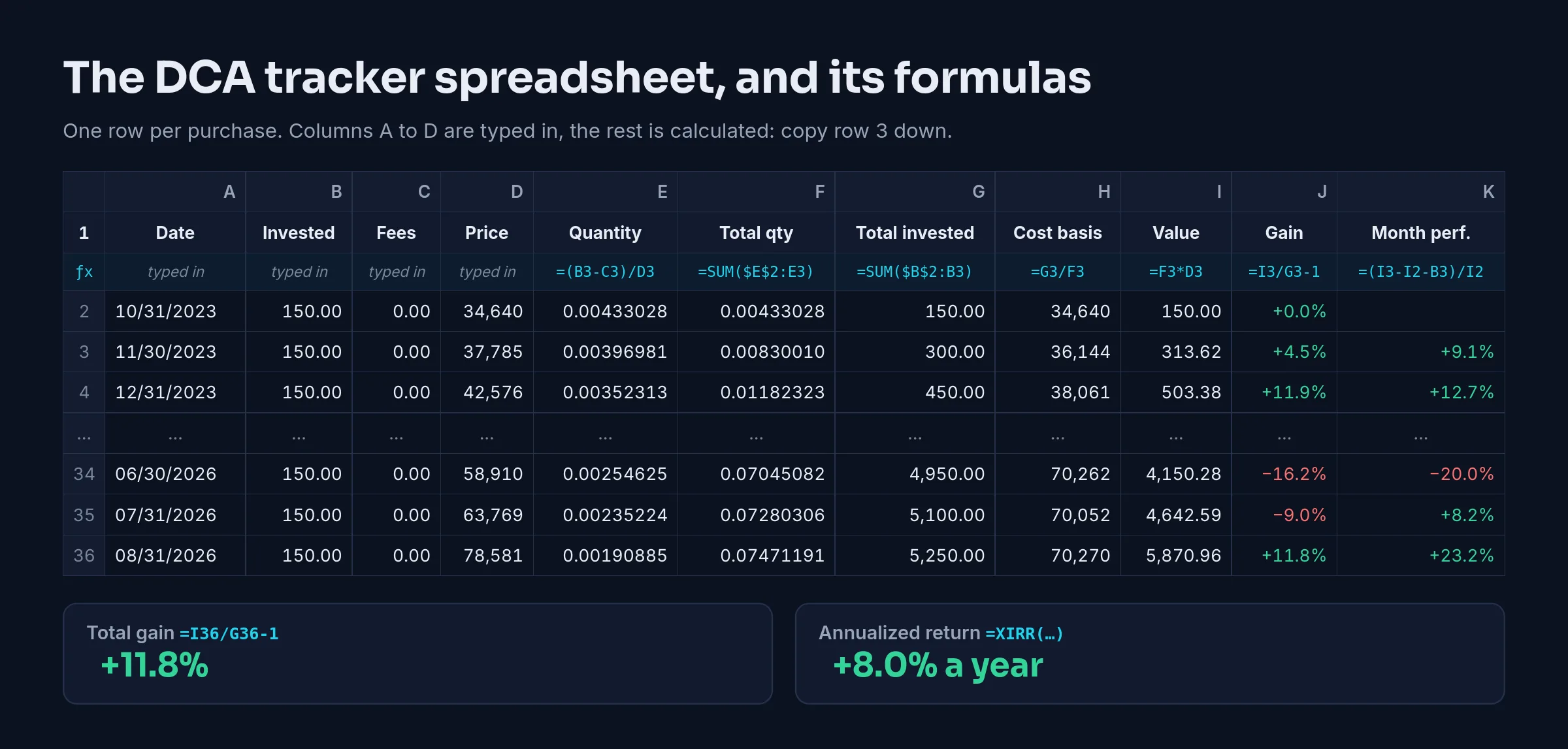 The DCA tracker in a spreadsheet: Date, Invested, Fees and Price typed in, then Quantity, Total quantity, Total invested, Cost basis, Value, Gain and Month performance calculated, with the formulas of row 3 and the first three and last three rows of the example