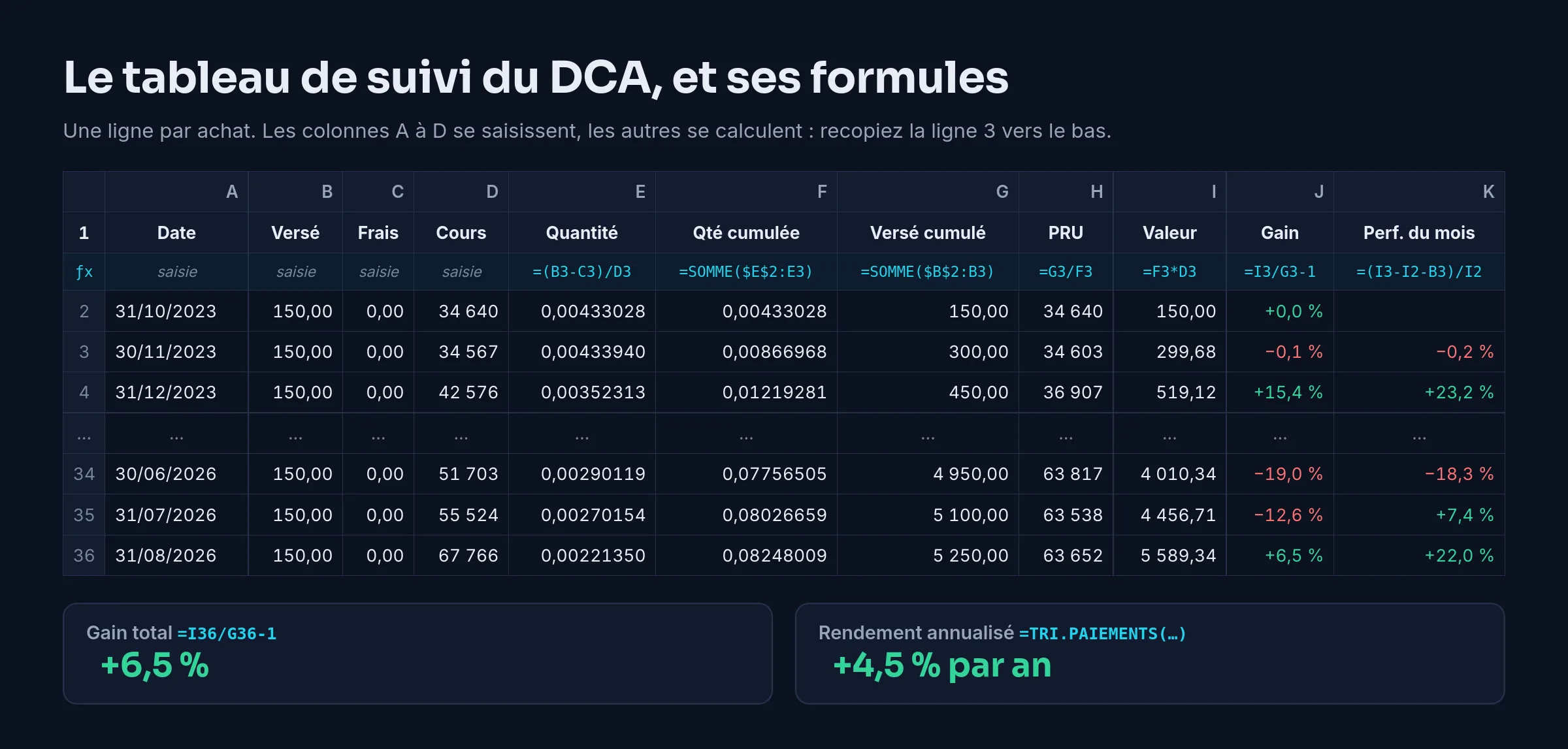 Le tableau de suivi du DCA dans un tableur : colonnes Date, Versé, Frais et Cours saisies, puis Quantité, Quantité cumulée, Versé cumulé, PRU, Valeur, Gain et Performance du mois calculées, avec les formules de la ligne 3 et les trois premières et trois dernières lignes de l’exemple