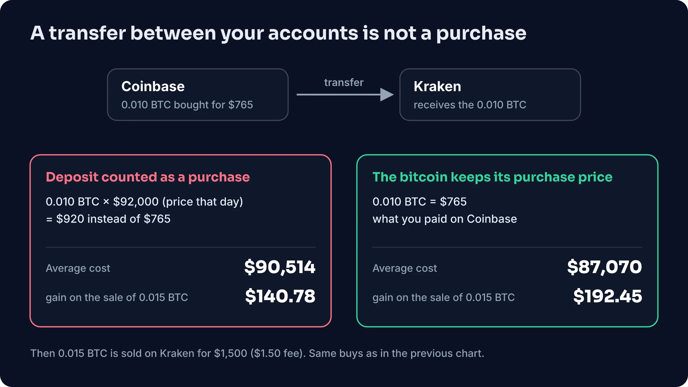 A 0.010 BTC transfer from Coinbase to Kraken: counted as a purchase at the day’s price it gives an average cost of $90,514 and a $140.78 gain; with its real purchase price, $87,070 and a $192.45 gain