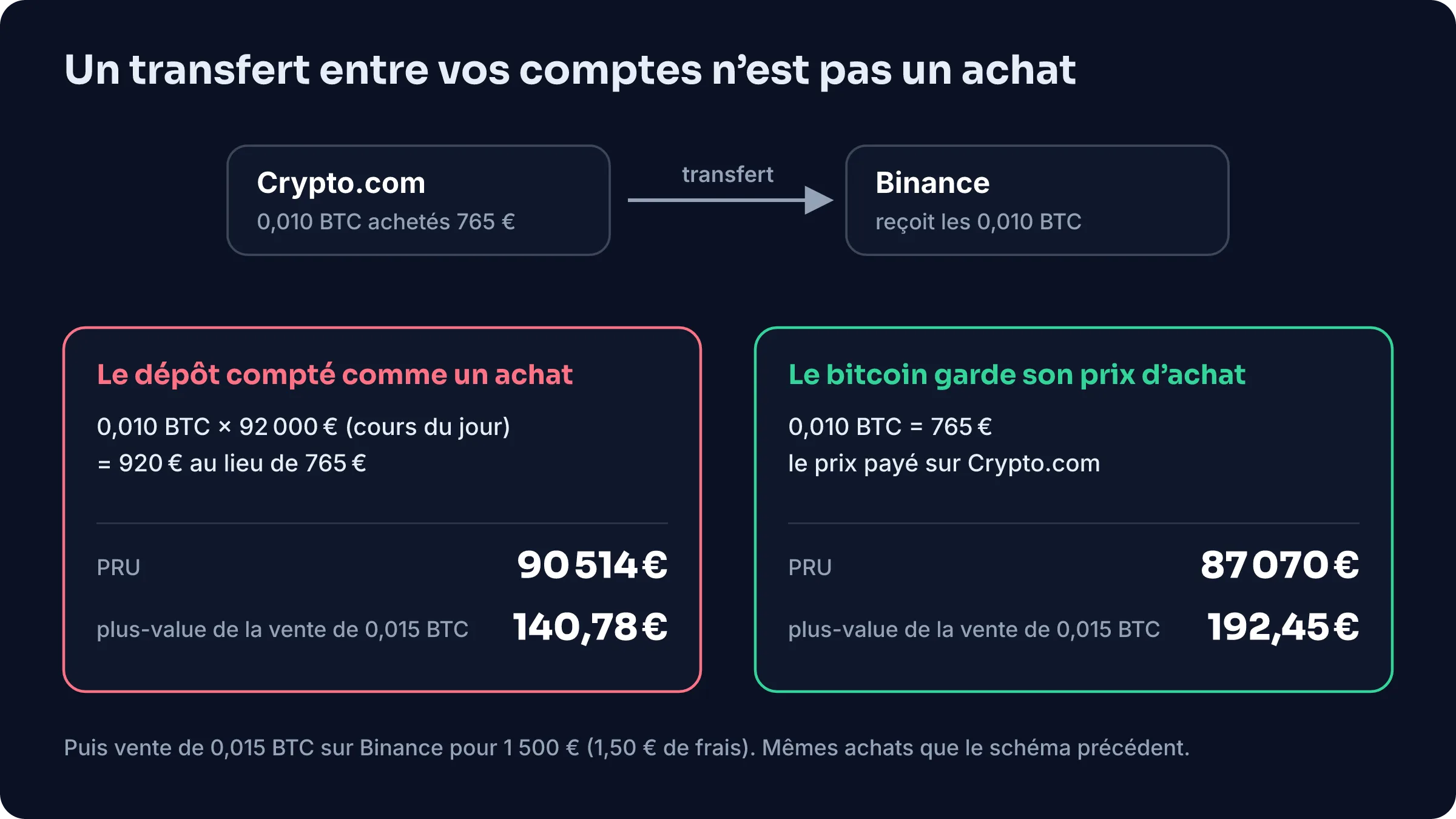 Un transfert de 0,010 BTC de Crypto.com vers Binance : compté comme un achat au cours du jour, il donne un PRU de 90 514 € et une plus-value de 140,78 € ; avec son vrai prix d’achat, un PRU de 87 070 € et une plus-value de 192,45 €