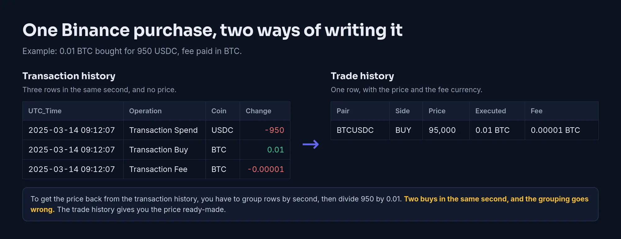 A purchase of 0.01 BTC for 950 USDC: three rows with no price in the transaction history (Transaction Spend, Transaction Buy, Transaction Fee), a single row with the price in the trade history