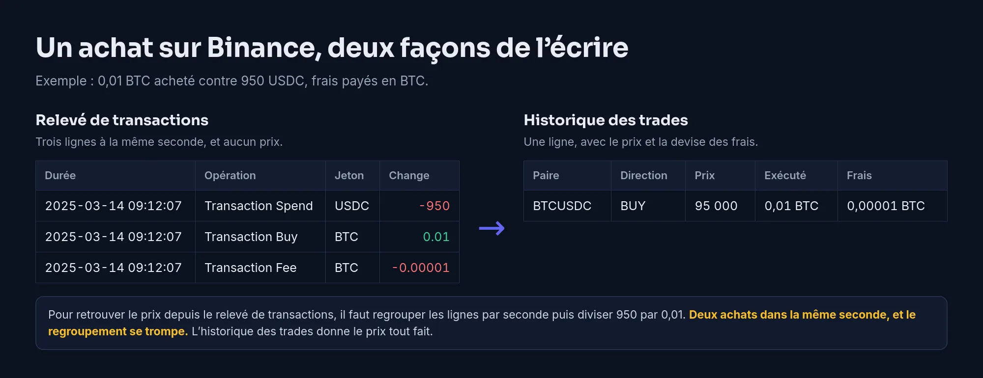 Un achat de 0,01 BTC contre 950 USDC : trois lignes sans prix dans le relevé de transactions (Transaction Spend, Transaction Buy, Transaction Fee), une seule ligne avec le prix dans l’historique des trades