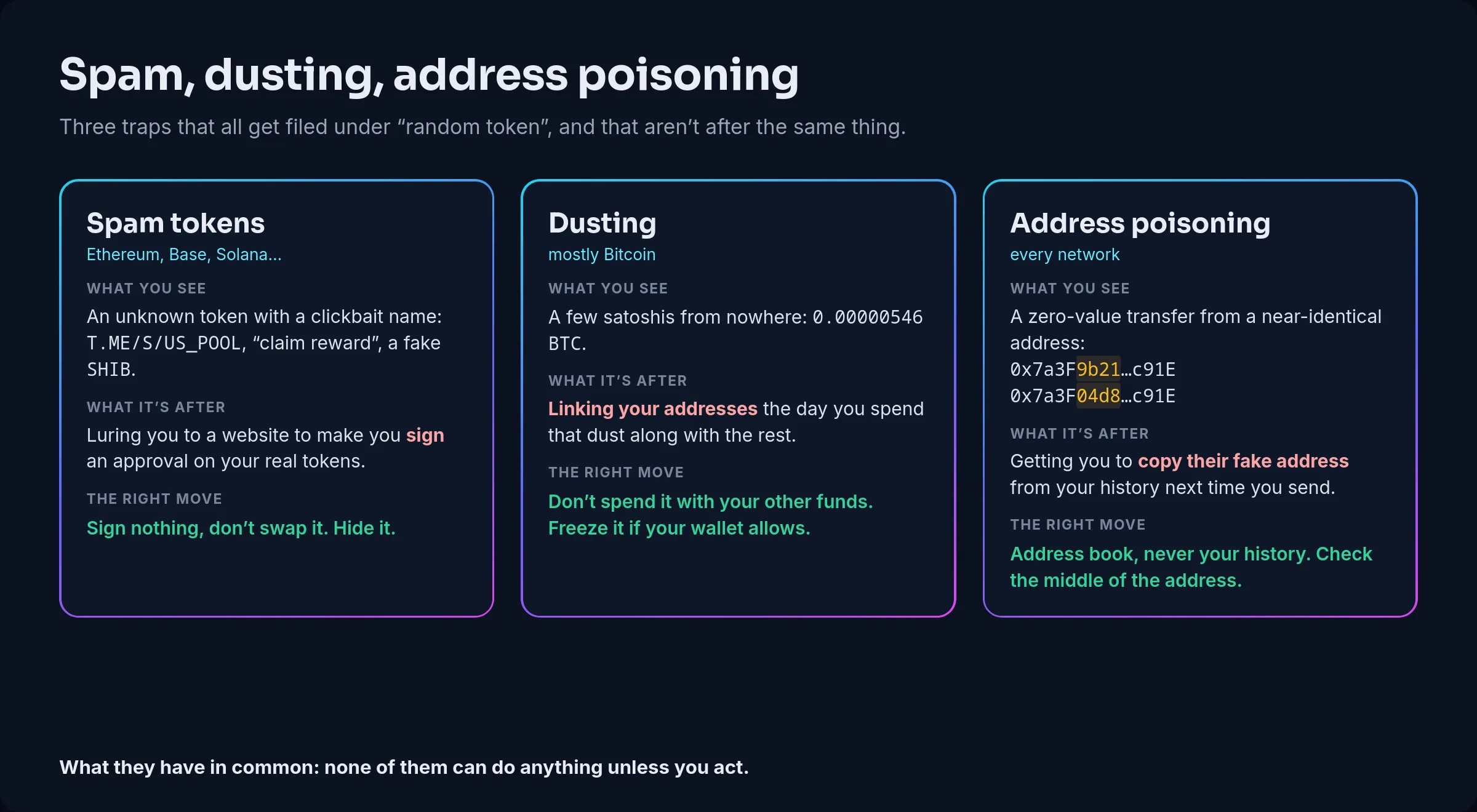 Diagram of the three traps: the spam token, an unknown token with a clickbait name that lures you to a website to make you sign; dusting, a few satoshis sent to follow your spending and link your addresses; address poisoning, a zero-value transaction from an address that looks like one of your usual recipients, so you copy it from your history