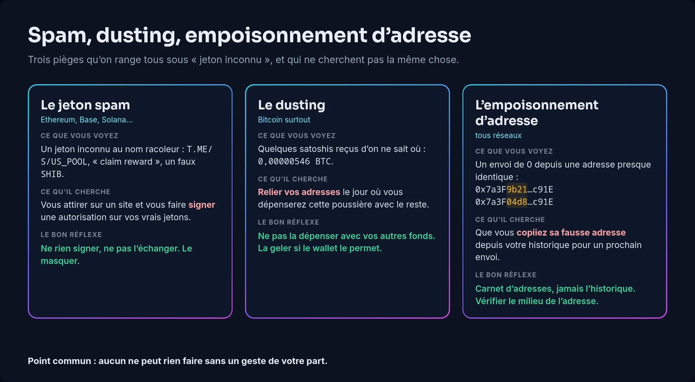 Schéma des trois pièges : le jeton spam, un jeton inconnu au nom racoleur qui vous attire sur un site pour vous faire signer ; le dusting, quelques satoshis envoyés pour suivre vos dépenses et relier vos adresses ; l’empoisonnement d’adresse, une transaction de montant nul depuis une adresse qui ressemble à celle d’un de vos destinataires, pour que vous la copiiez depuis votre historique
